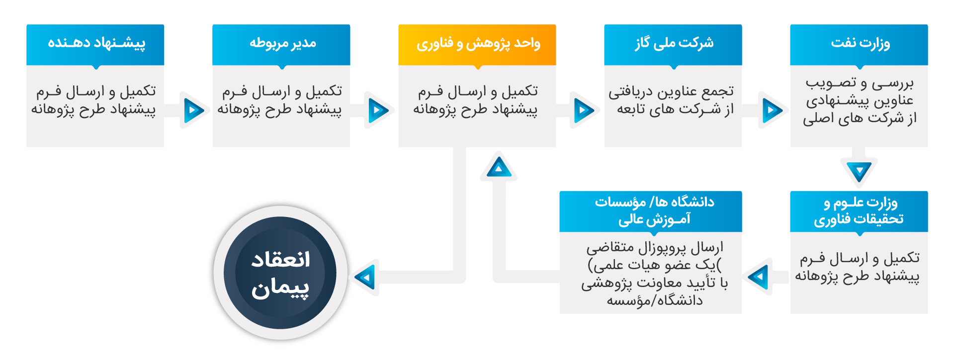فعالیت ها پژوهش و فناوری 