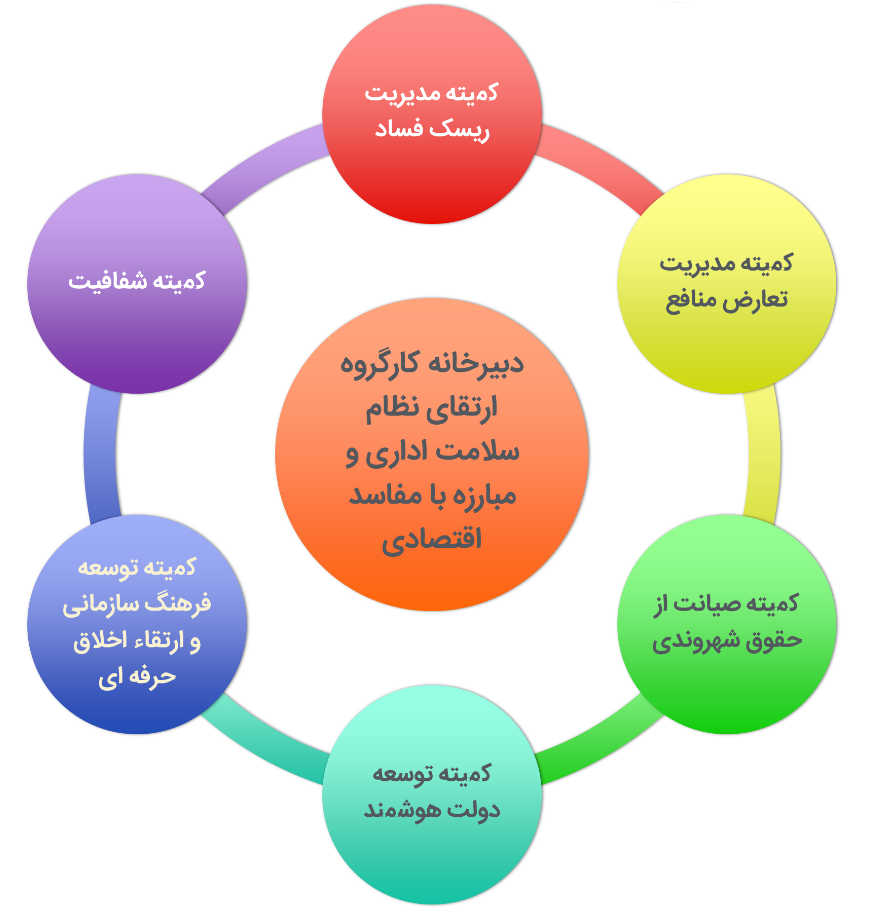 ارتقای سلامت اداری و مبارزه با فساد